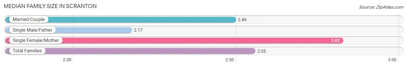 Median Family Size in Scranton