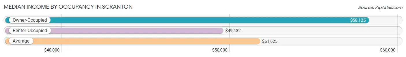 Median Income by Occupancy in Scranton