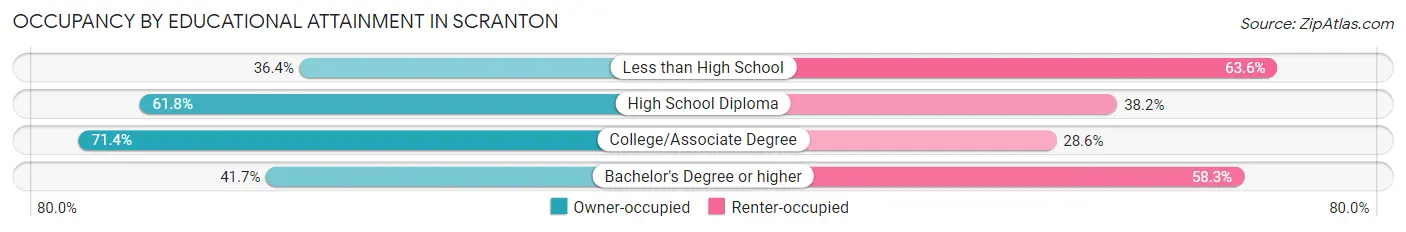 Occupancy by Educational Attainment in Scranton