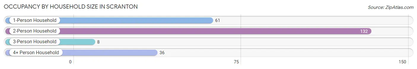 Occupancy by Household Size in Scranton