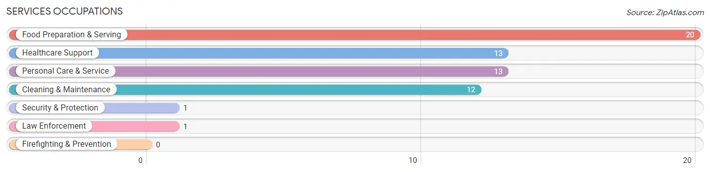 Services Occupations in Scranton