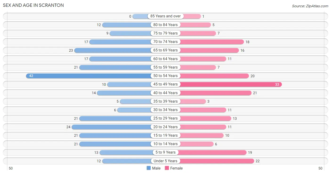 Sex and Age in Scranton