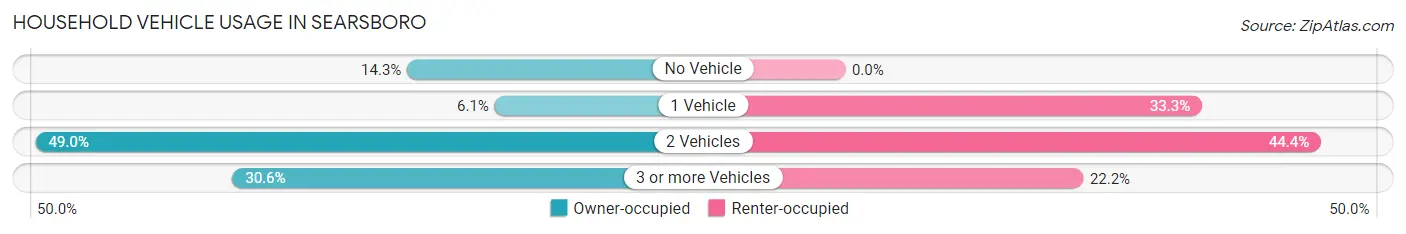 Household Vehicle Usage in Searsboro