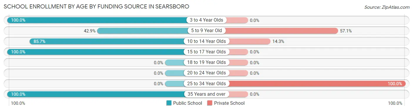 School Enrollment by Age by Funding Source in Searsboro