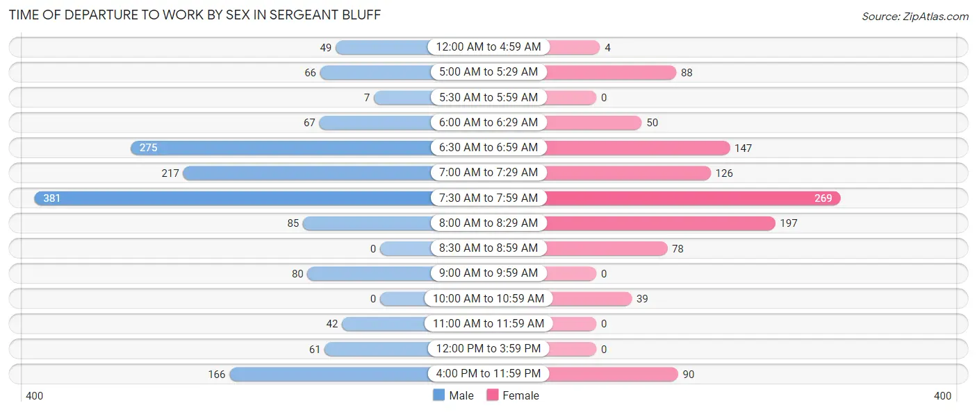 Time of Departure to Work by Sex in Sergeant Bluff