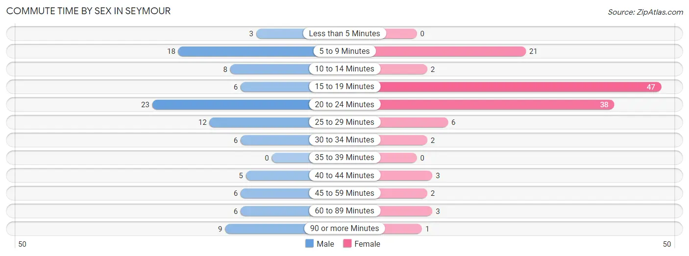 Commute Time by Sex in Seymour