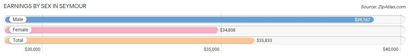 Earnings by Sex in Seymour