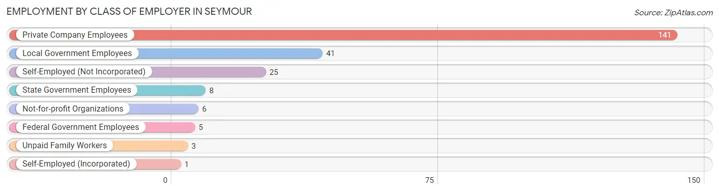 Employment by Class of Employer in Seymour