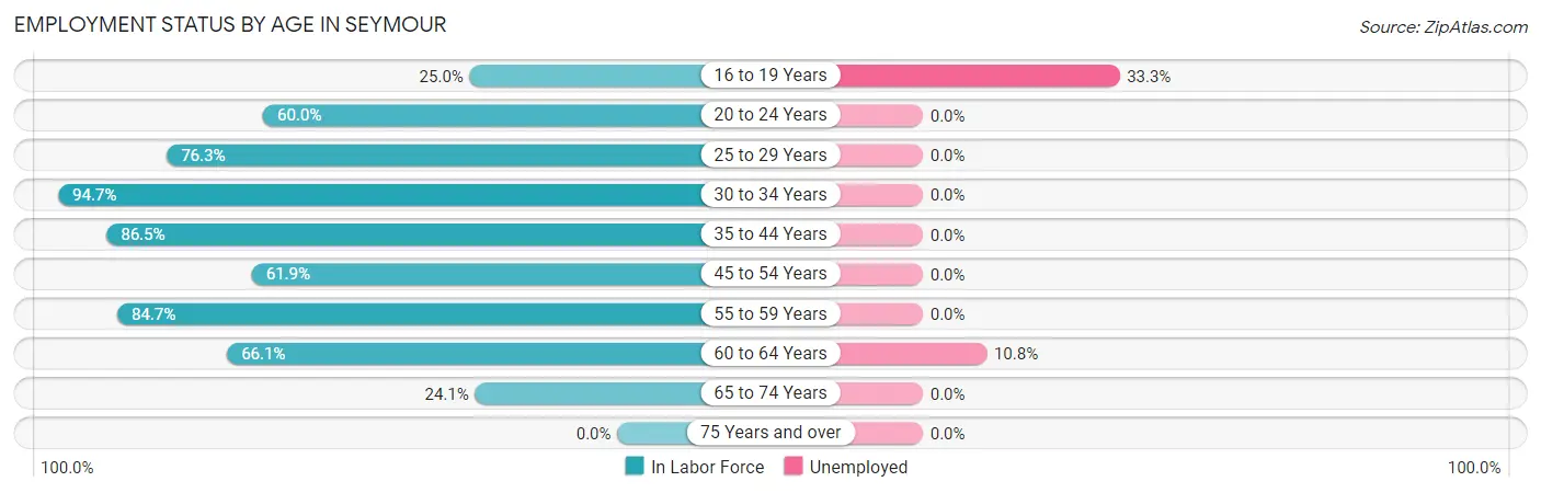 Employment Status by Age in Seymour