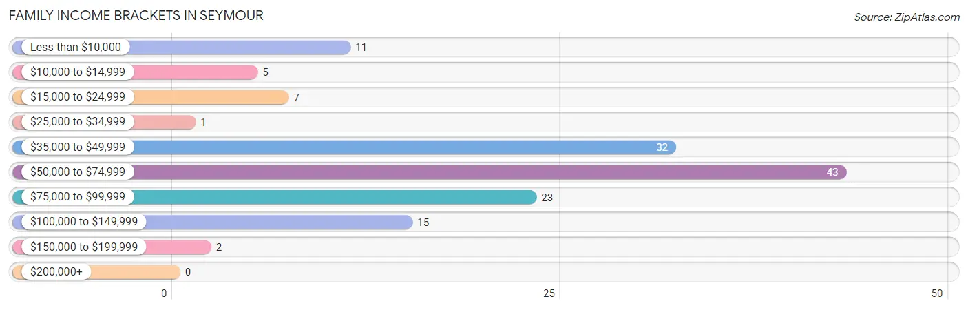 Family Income Brackets in Seymour