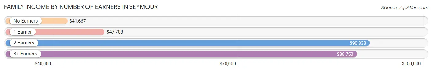 Family Income by Number of Earners in Seymour