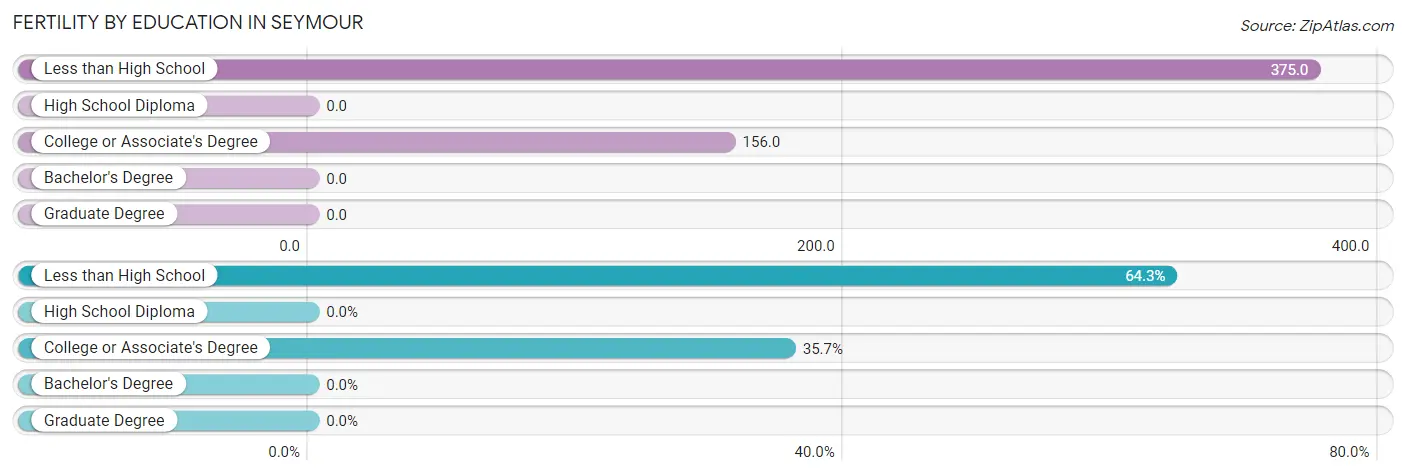 Female Fertility by Education Attainment in Seymour