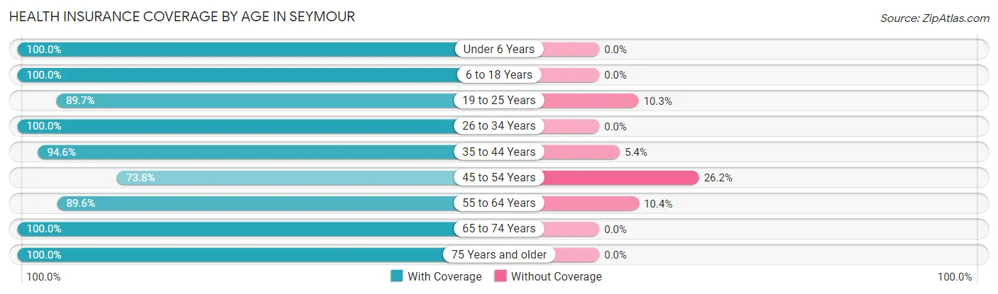 Health Insurance Coverage by Age in Seymour