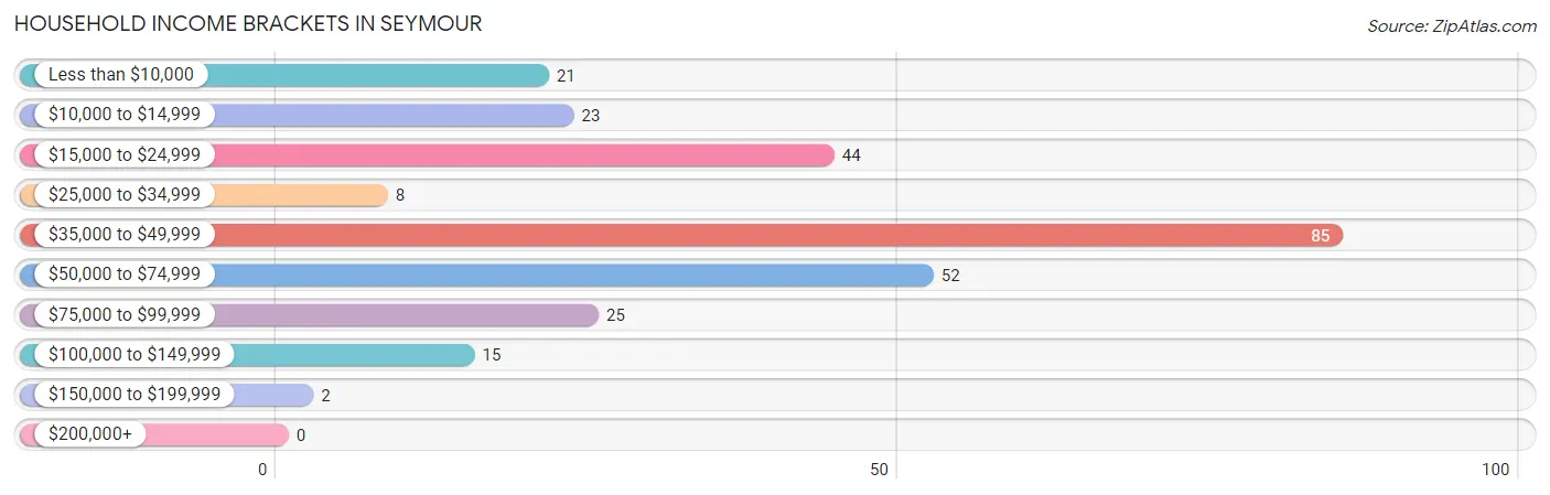 Household Income Brackets in Seymour