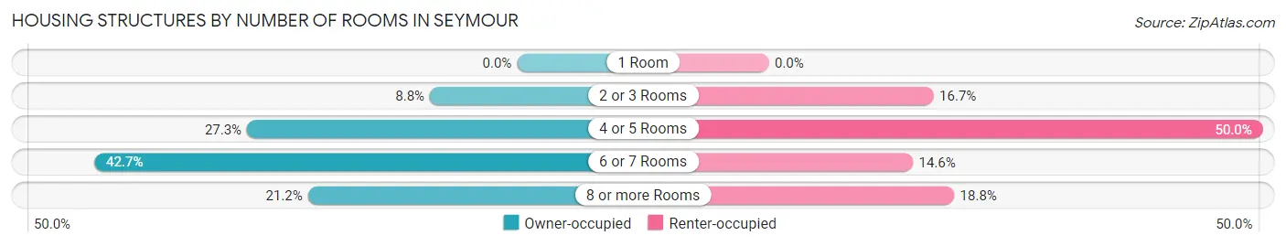 Housing Structures by Number of Rooms in Seymour