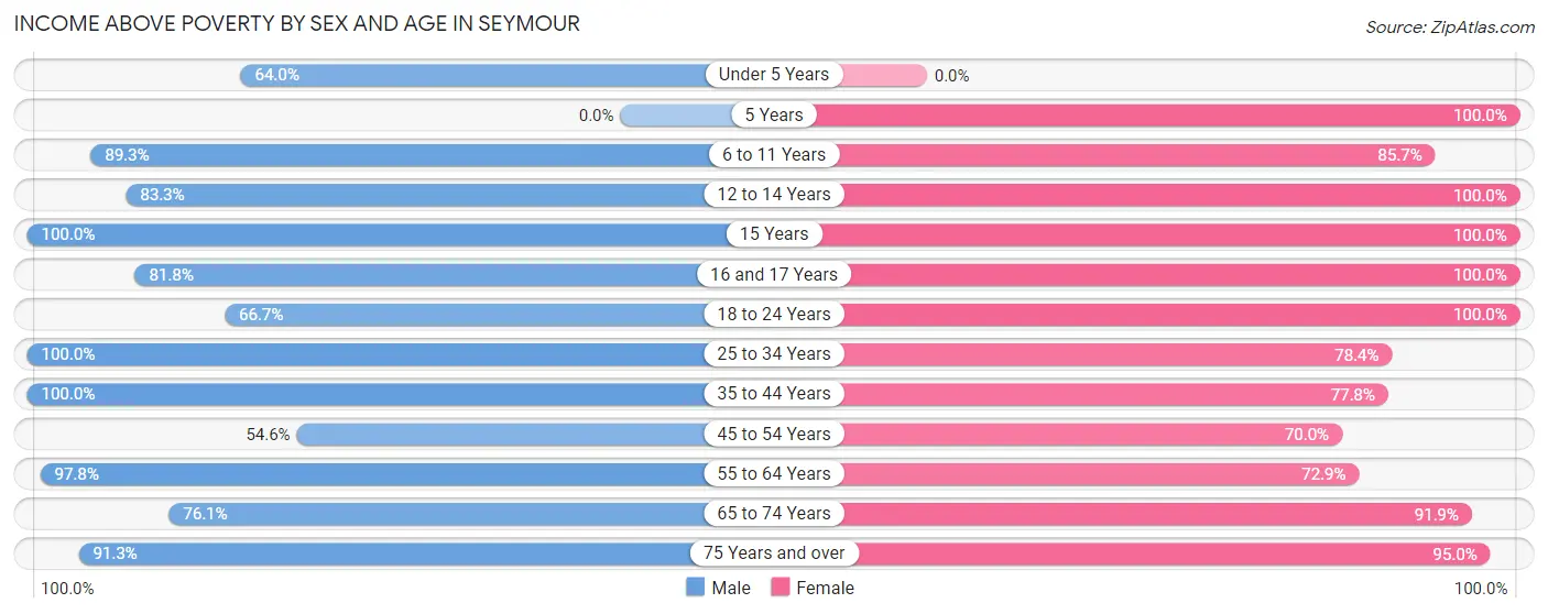 Income Above Poverty by Sex and Age in Seymour