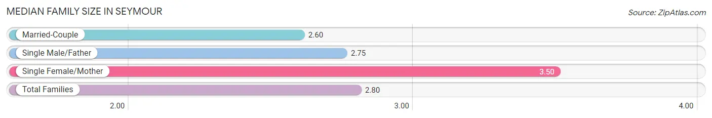 Median Family Size in Seymour