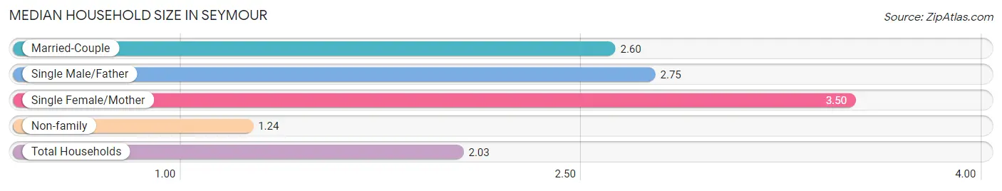 Median Household Size in Seymour