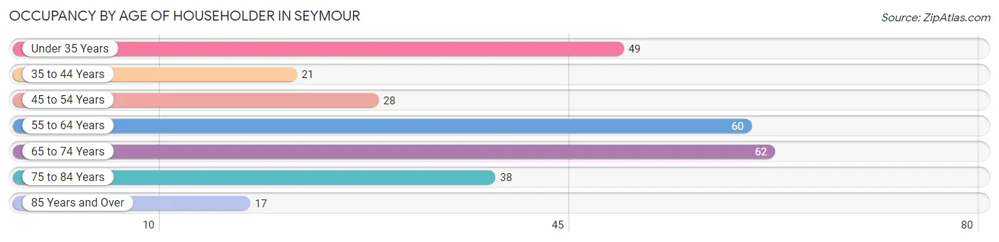 Occupancy by Age of Householder in Seymour