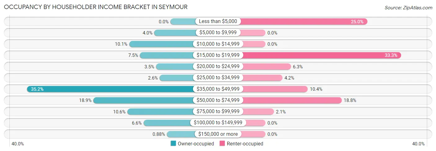 Occupancy by Householder Income Bracket in Seymour