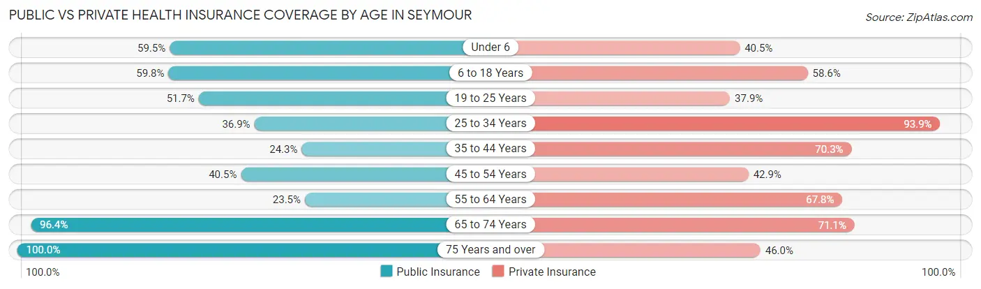 Public vs Private Health Insurance Coverage by Age in Seymour