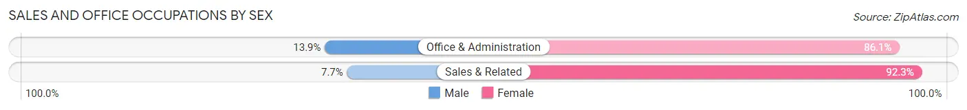 Sales and Office Occupations by Sex in Seymour