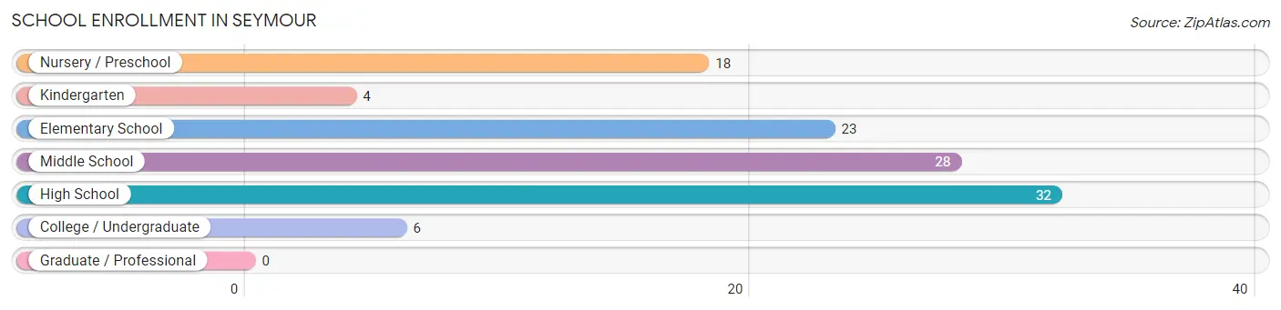 School Enrollment in Seymour