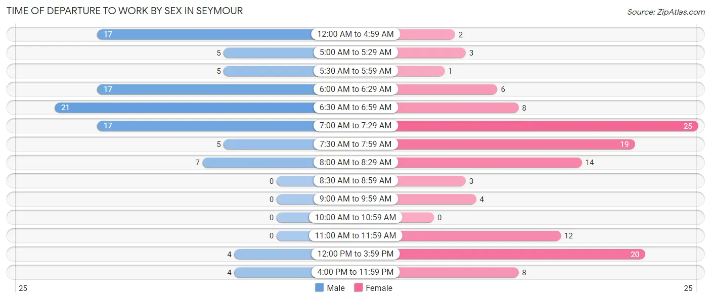 Time of Departure to Work by Sex in Seymour