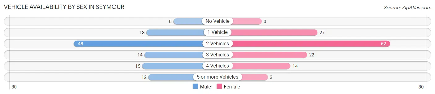 Vehicle Availability by Sex in Seymour