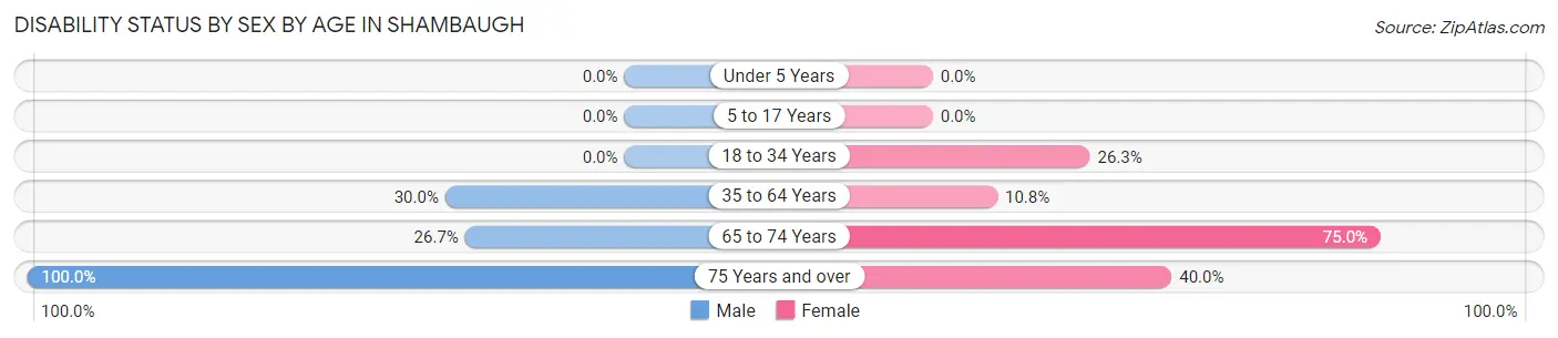 Disability Status by Sex by Age in Shambaugh