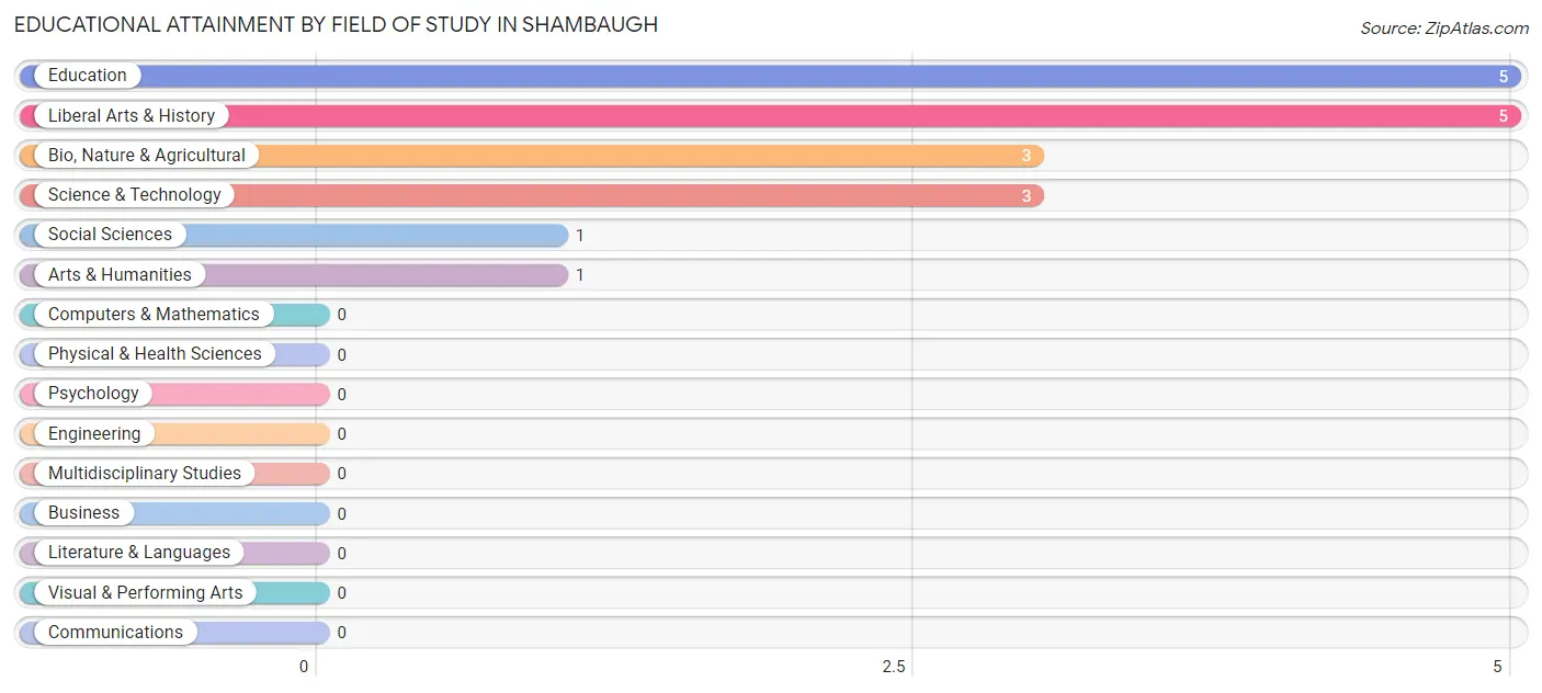 Educational Attainment by Field of Study in Shambaugh