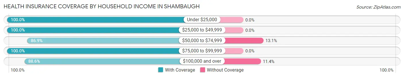 Health Insurance Coverage by Household Income in Shambaugh
