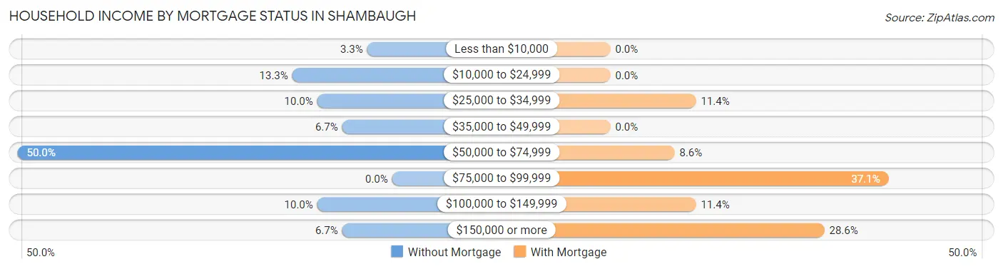 Household Income by Mortgage Status in Shambaugh