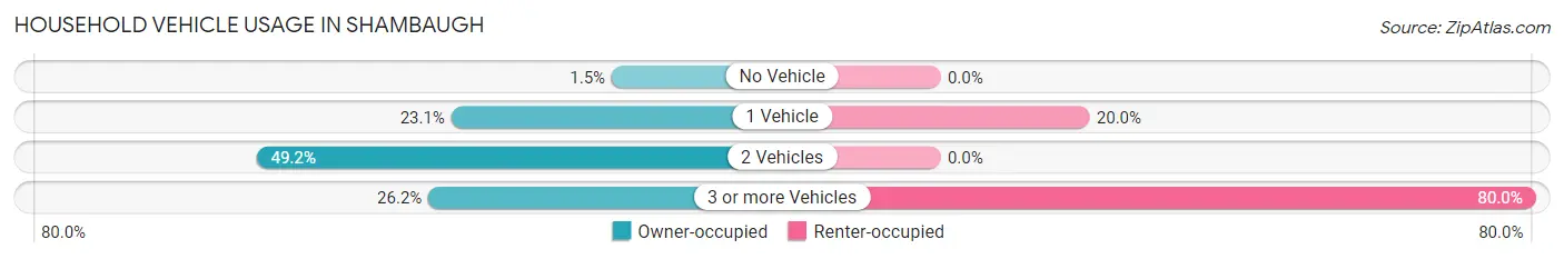 Household Vehicle Usage in Shambaugh