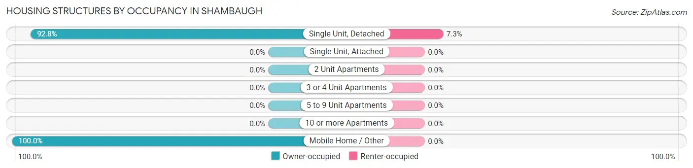 Housing Structures by Occupancy in Shambaugh
