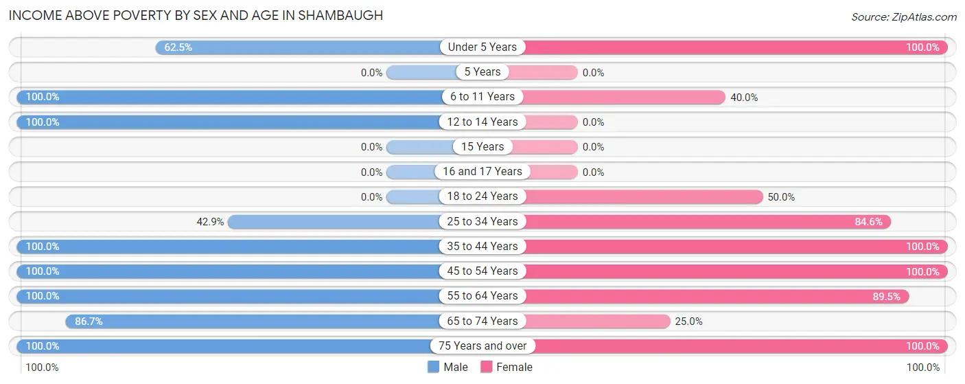Income Above Poverty by Sex and Age in Shambaugh