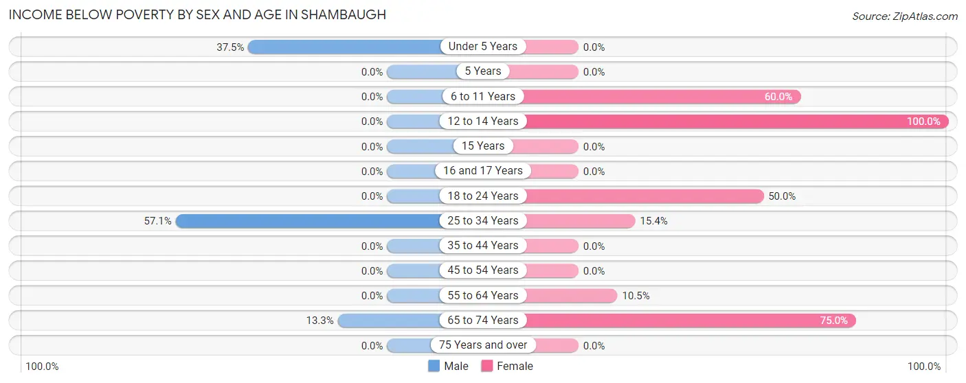 Income Below Poverty by Sex and Age in Shambaugh