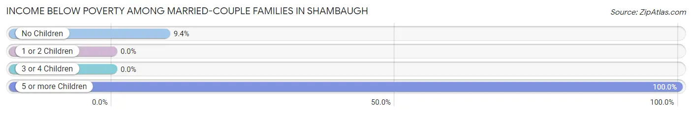 Income Below Poverty Among Married-Couple Families in Shambaugh