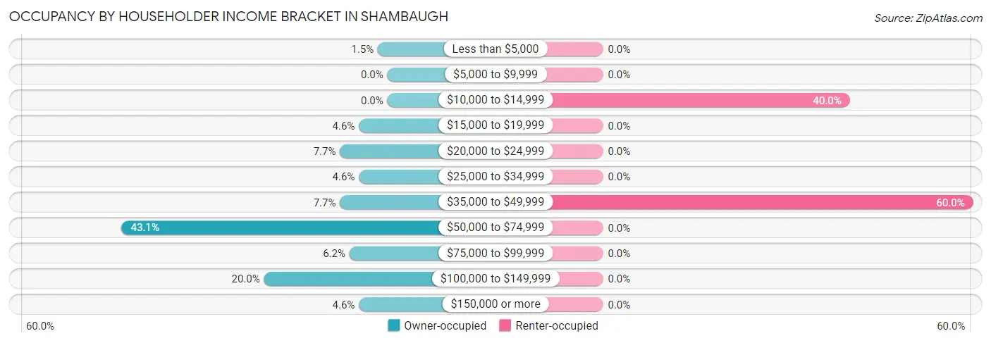 Occupancy by Householder Income Bracket in Shambaugh