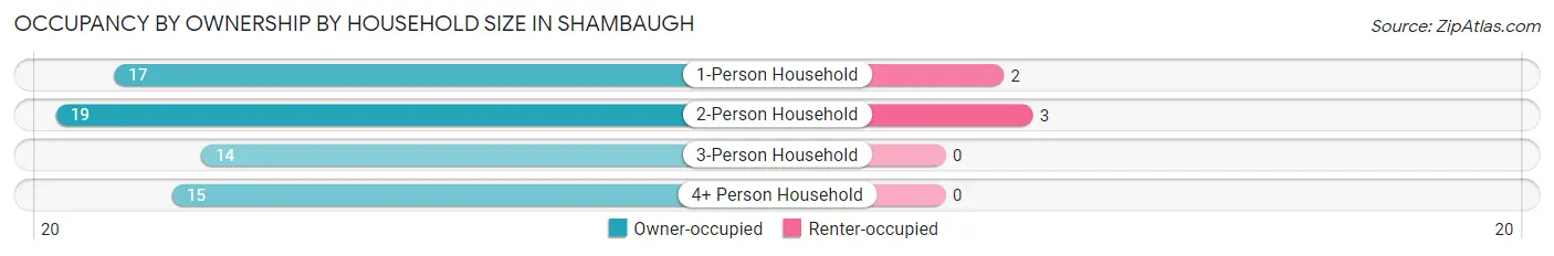 Occupancy by Ownership by Household Size in Shambaugh