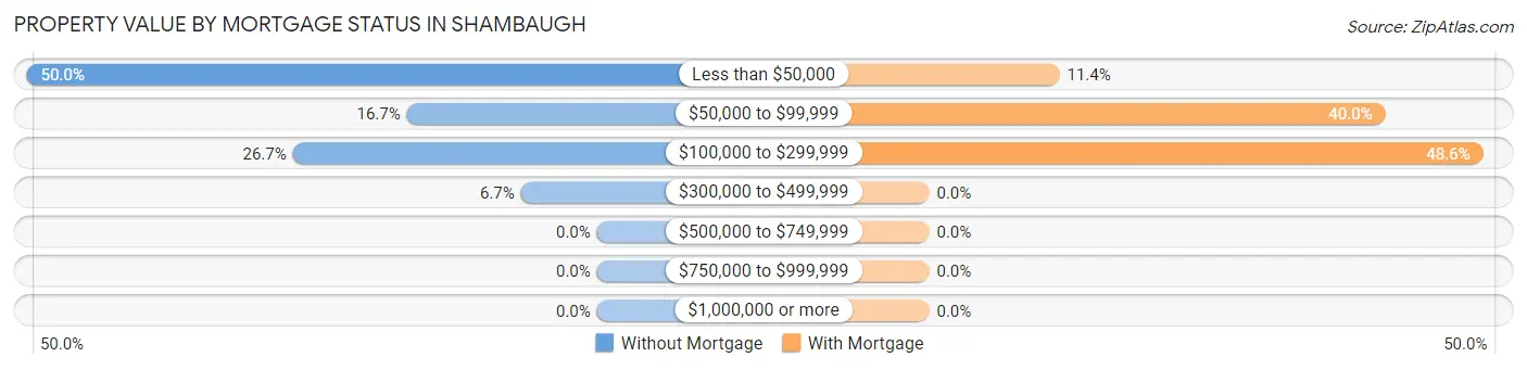 Property Value by Mortgage Status in Shambaugh