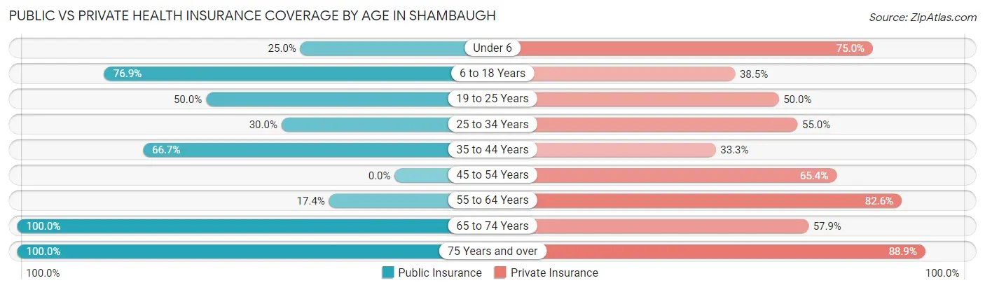 Public vs Private Health Insurance Coverage by Age in Shambaugh