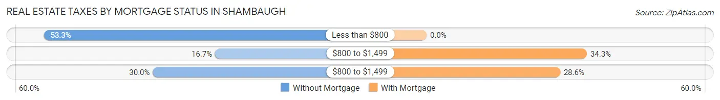 Real Estate Taxes by Mortgage Status in Shambaugh