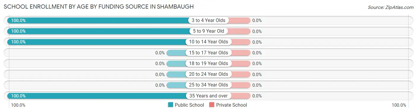 School Enrollment by Age by Funding Source in Shambaugh