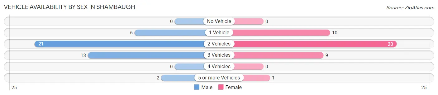 Vehicle Availability by Sex in Shambaugh
