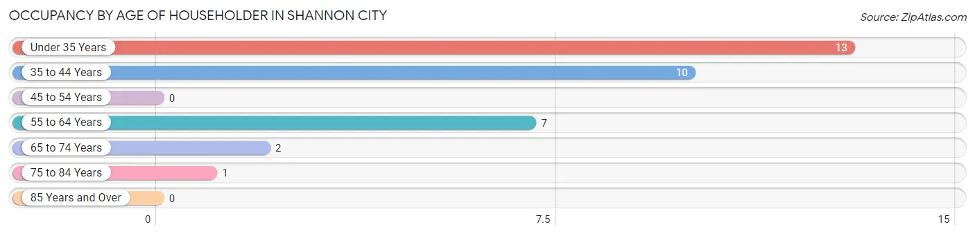 Occupancy by Age of Householder in Shannon City