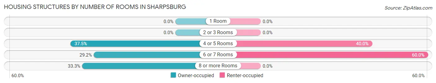 Housing Structures by Number of Rooms in Sharpsburg