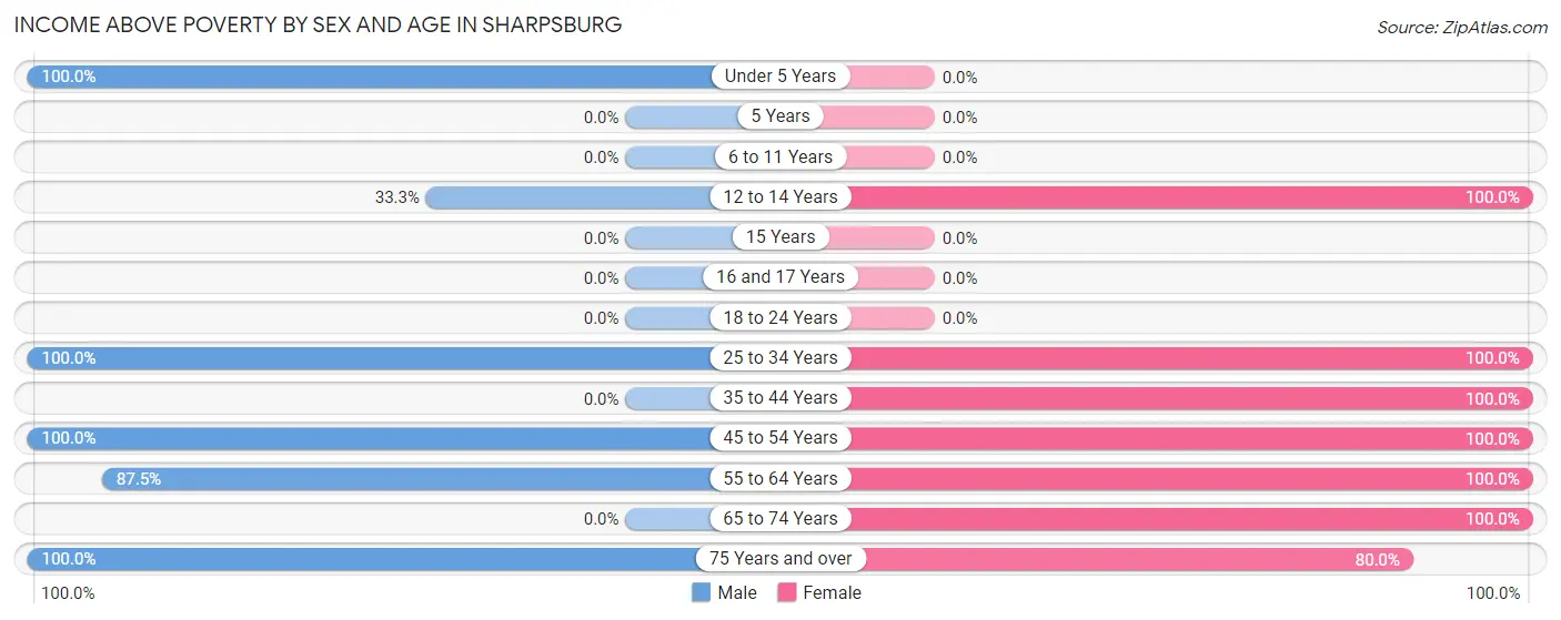 Income Above Poverty by Sex and Age in Sharpsburg