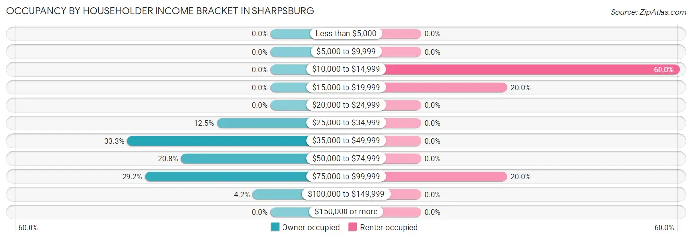 Occupancy by Householder Income Bracket in Sharpsburg