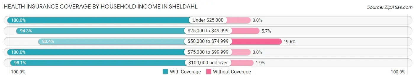 Health Insurance Coverage by Household Income in Sheldahl
